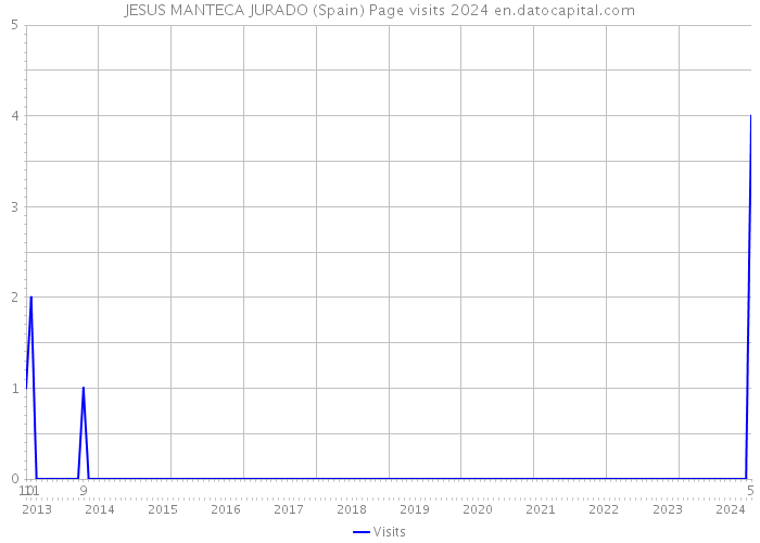 JESUS MANTECA JURADO (Spain) Page visits 2024 