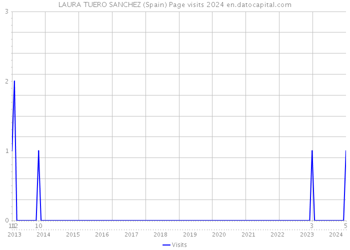LAURA TUERO SANCHEZ (Spain) Page visits 2024 