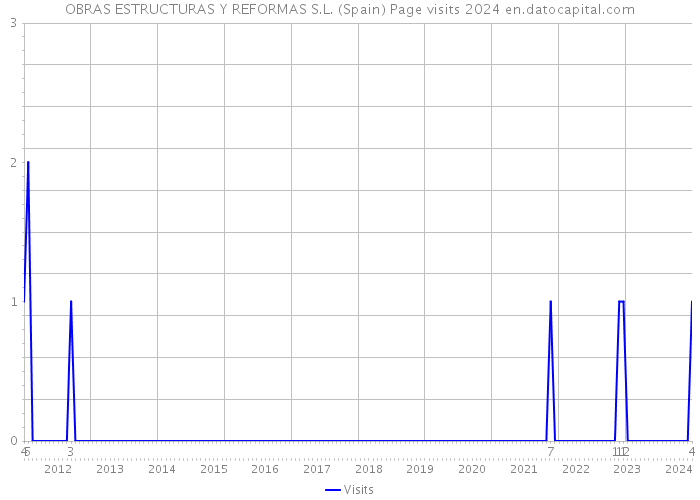 OBRAS ESTRUCTURAS Y REFORMAS S.L. (Spain) Page visits 2024 