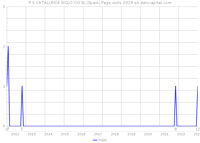 P S CATALUNYA SIGLO XXI SL (Spain) Page visits 2024 