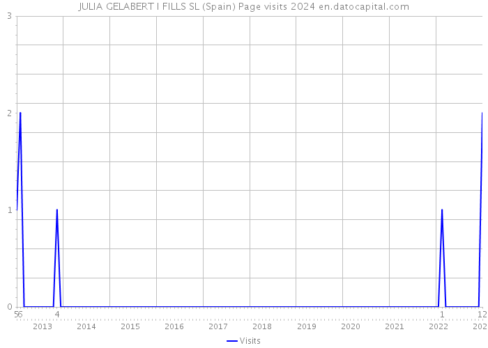 JULIA GELABERT I FILLS SL (Spain) Page visits 2024 