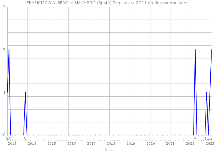 FRANCISCO ALBEROLA NAVARRO (Spain) Page visits 2024 