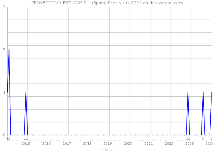 PROYECCON Y ESTUCOS S.L. (Spain) Page visits 2024 