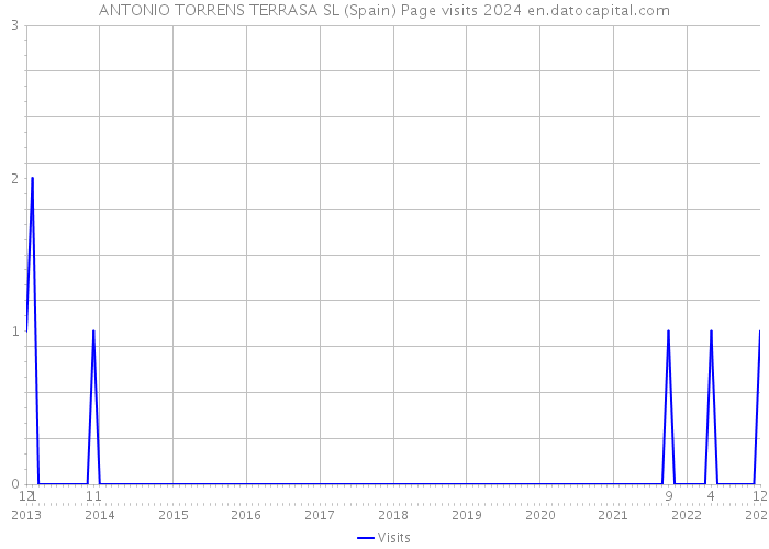 ANTONIO TORRENS TERRASA SL (Spain) Page visits 2024 