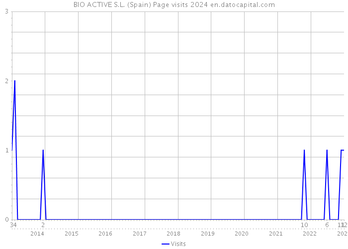 BIO ACTIVE S.L. (Spain) Page visits 2024 