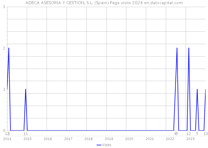 ADECA ASESORIA Y GESTION, S.L. (Spain) Page visits 2024 