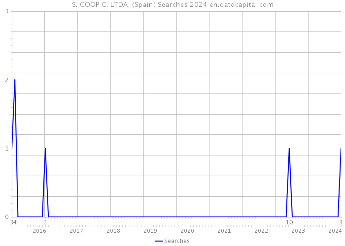 S. COOP C. LTDA. (Spain) Searches 2024 