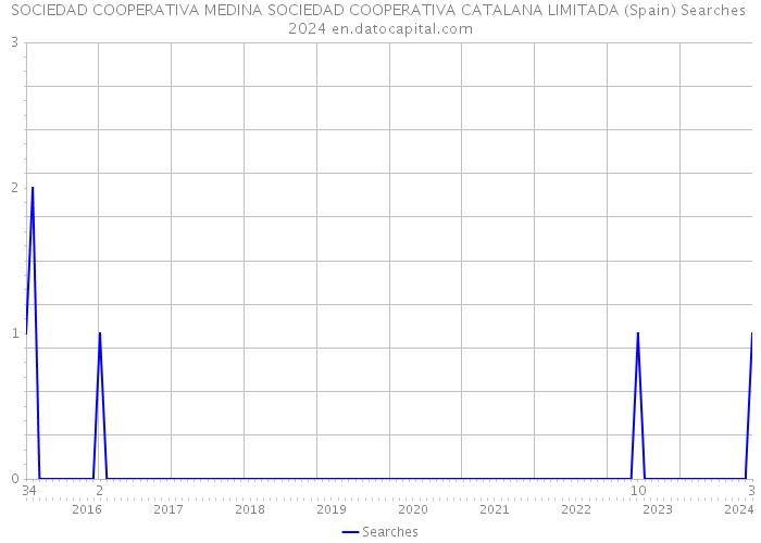 SOCIEDAD COOPERATIVA MEDINA SOCIEDAD COOPERATIVA CATALANA LIMITADA (Spain) Searches 2024 