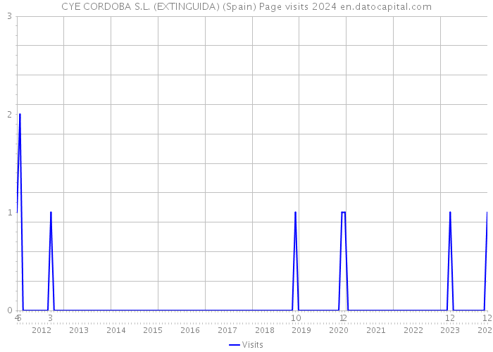 CYE CORDOBA S.L. (EXTINGUIDA) (Spain) Page visits 2024 