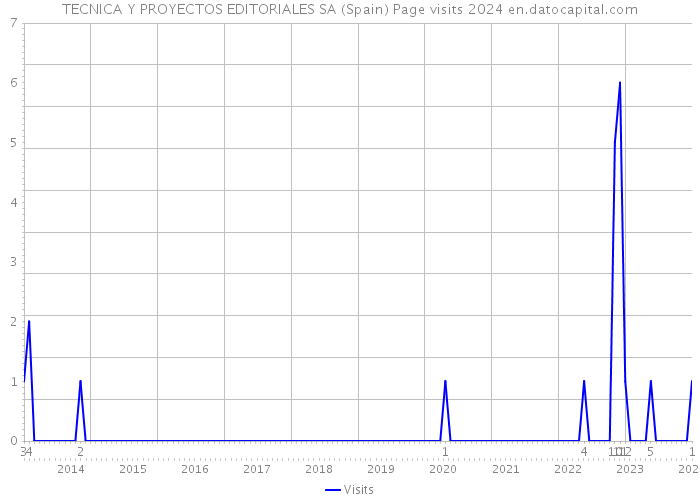 TECNICA Y PROYECTOS EDITORIALES SA (Spain) Page visits 2024 