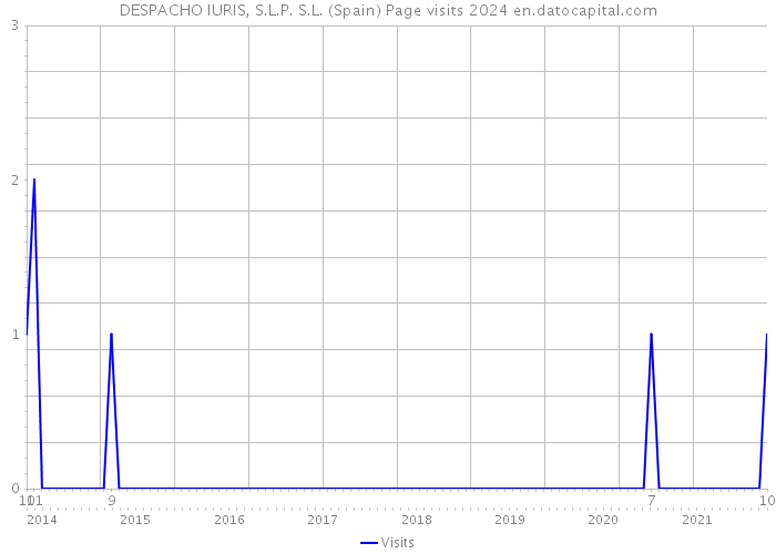 DESPACHO IURIS, S.L.P. S.L. (Spain) Page visits 2024 