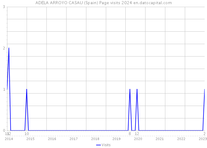 ADELA ARROYO CASAU (Spain) Page visits 2024 