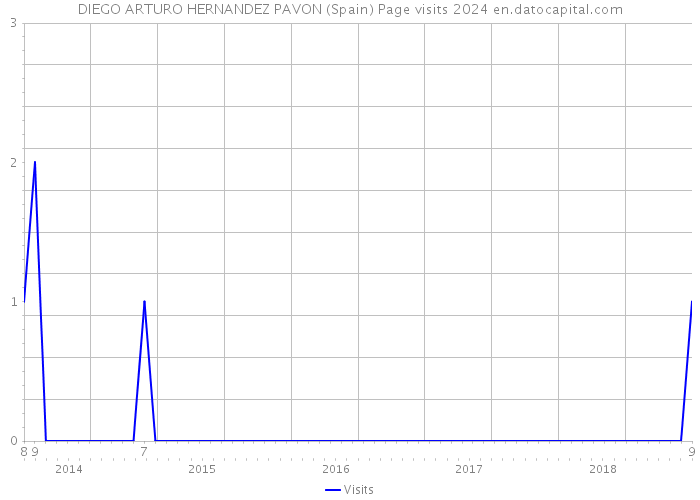 DIEGO ARTURO HERNANDEZ PAVON (Spain) Page visits 2024 