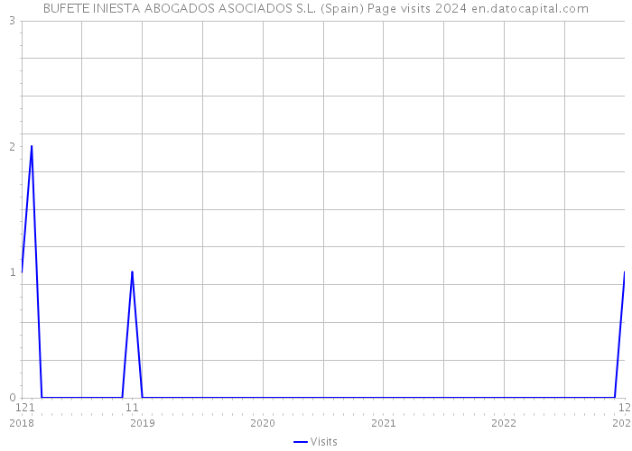 BUFETE INIESTA ABOGADOS ASOCIADOS S.L. (Spain) Page visits 2024 