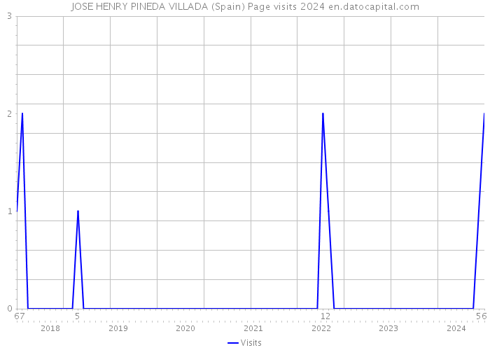 JOSE HENRY PINEDA VILLADA (Spain) Page visits 2024 