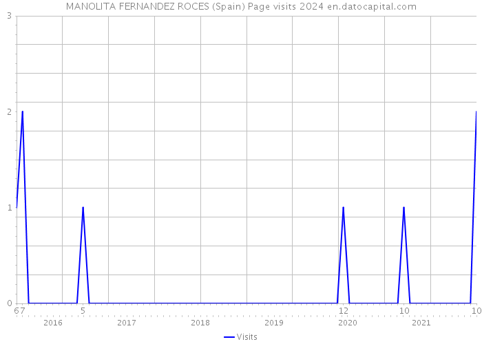 MANOLITA FERNANDEZ ROCES (Spain) Page visits 2024 