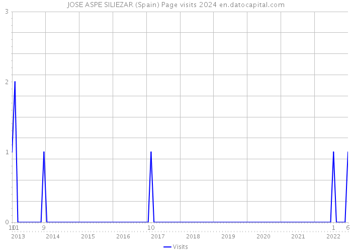 JOSE ASPE SILIEZAR (Spain) Page visits 2024 