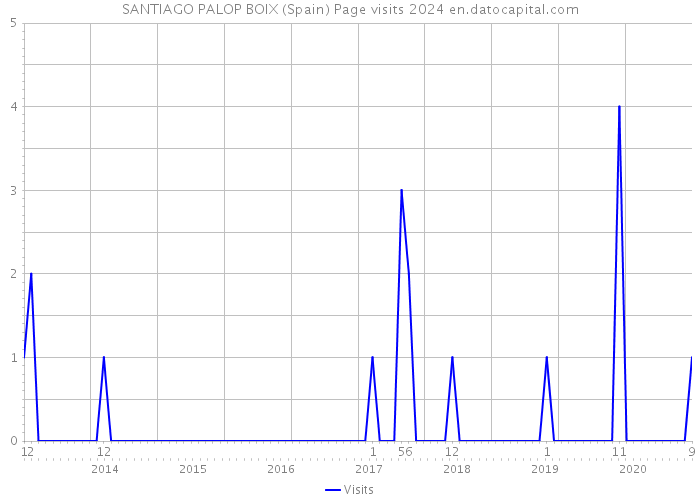 SANTIAGO PALOP BOIX (Spain) Page visits 2024 
