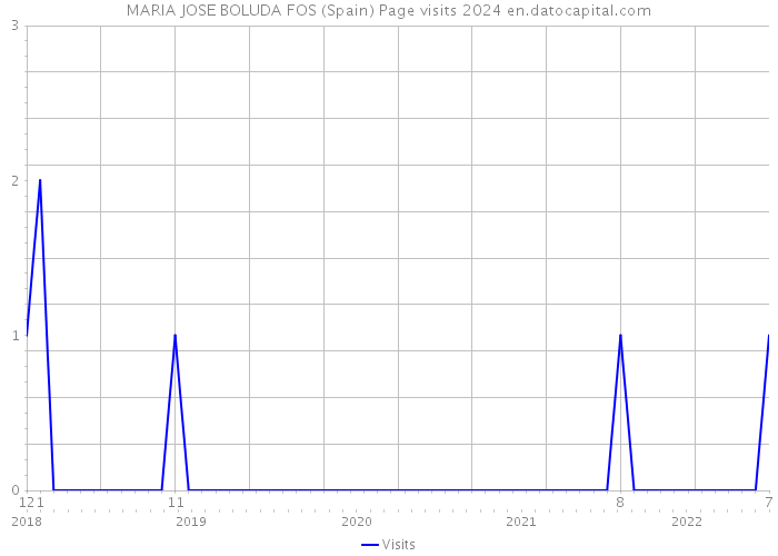 MARIA JOSE BOLUDA FOS (Spain) Page visits 2024 