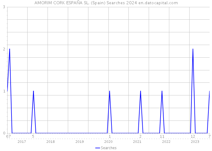 AMORIM CORK ESPAÑA SL. (Spain) Searches 2024 