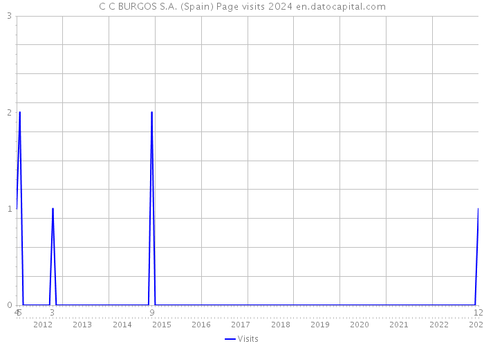 C C BURGOS S.A. (Spain) Page visits 2024 