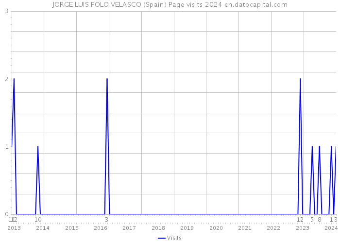 JORGE LUIS POLO VELASCO (Spain) Page visits 2024 