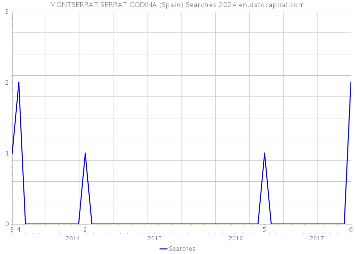 MONTSERRAT SERRAT CODINA (Spain) Searches 2024 