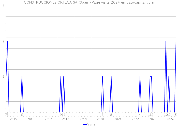 CONSTRUCCIONES ORTEGA SA (Spain) Page visits 2024 