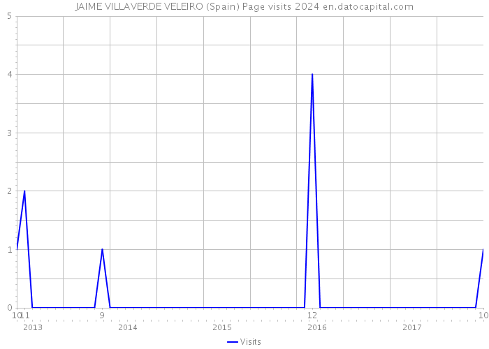 JAIME VILLAVERDE VELEIRO (Spain) Page visits 2024 