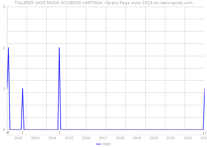 TALLERES SANZ MUGA SOCIEDAD LIMITADA. (Spain) Page visits 2024 