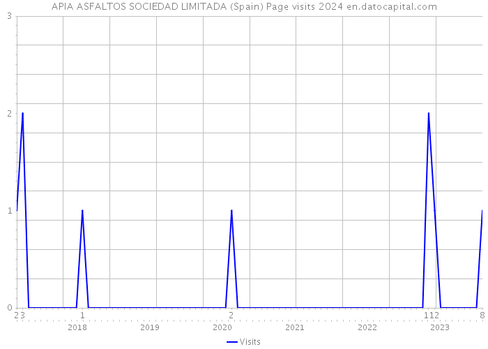 APIA ASFALTOS SOCIEDAD LIMITADA (Spain) Page visits 2024 