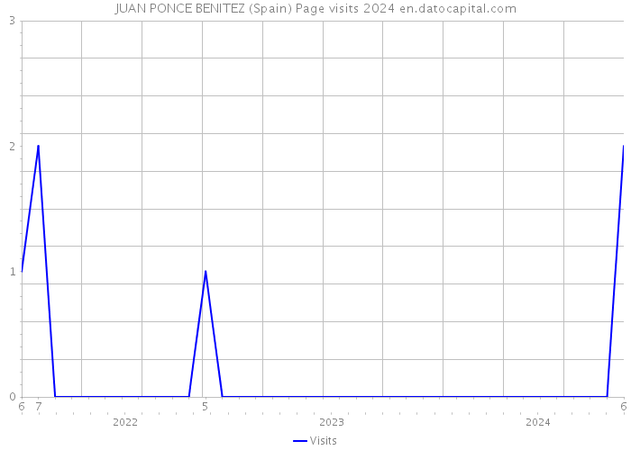 JUAN PONCE BENITEZ (Spain) Page visits 2024 