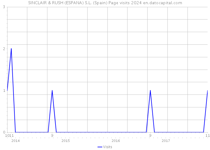 SINCLAIR & RUSH (ESPANA) S.L. (Spain) Page visits 2024 