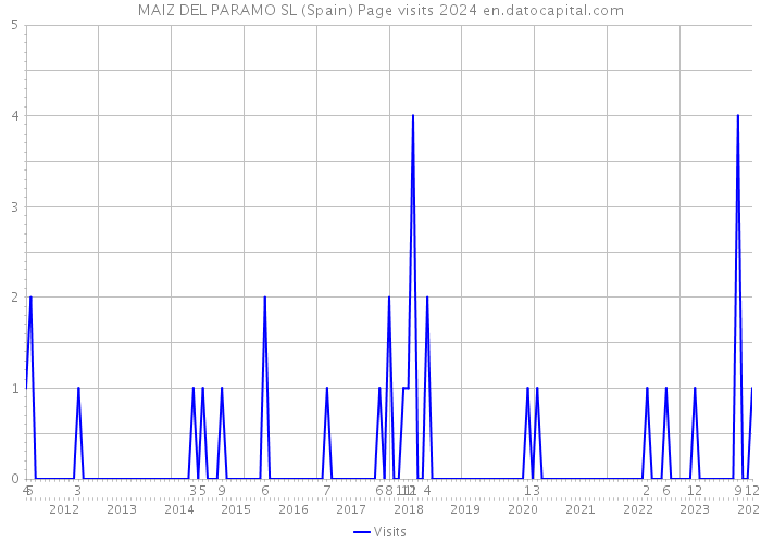MAIZ DEL PARAMO SL (Spain) Page visits 2024 