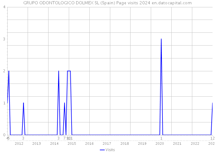 GRUPO ODONTOLOGICO DOLMEX SL (Spain) Page visits 2024 