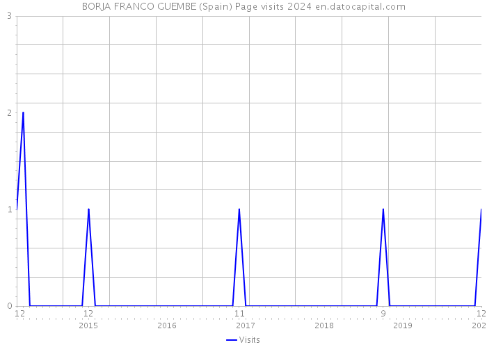 BORJA FRANCO GUEMBE (Spain) Page visits 2024 