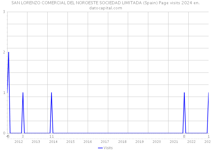 SAN LORENZO COMERCIAL DEL NOROESTE SOCIEDAD LIMITADA (Spain) Page visits 2024 
