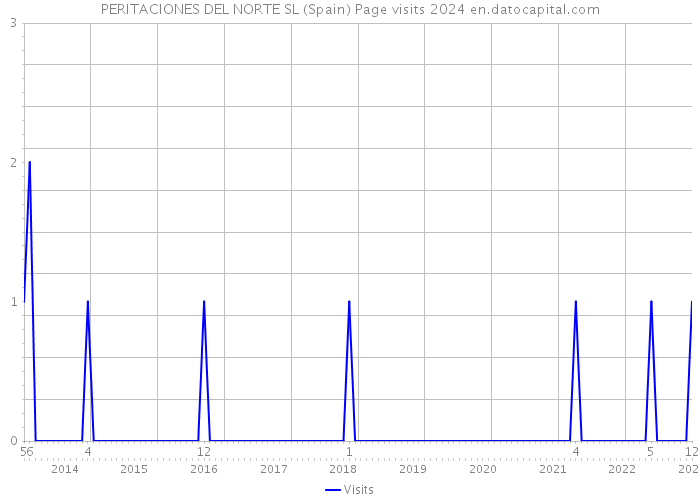 PERITACIONES DEL NORTE SL (Spain) Page visits 2024 