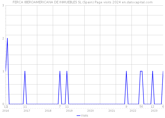 FERCA IBEROAMERICANA DE INMUEBLES SL (Spain) Page visits 2024 