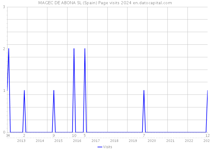 MAGEC DE ABONA SL (Spain) Page visits 2024 