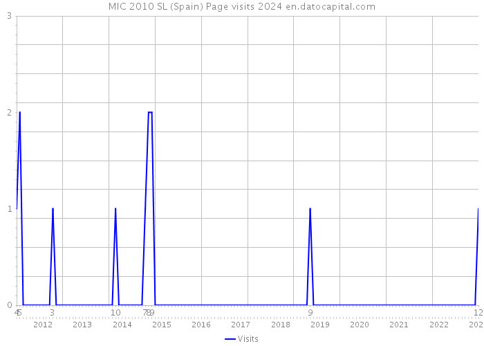 MIC 2010 SL (Spain) Page visits 2024 