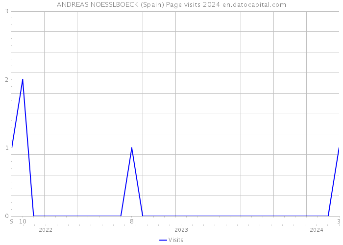 ANDREAS NOESSLBOECK (Spain) Page visits 2024 