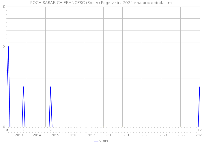 POCH SABARICH FRANCESC (Spain) Page visits 2024 