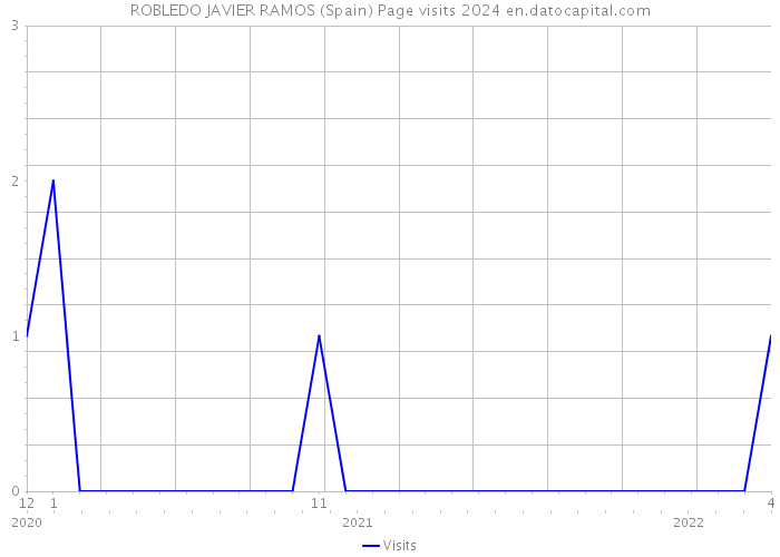 ROBLEDO JAVIER RAMOS (Spain) Page visits 2024 