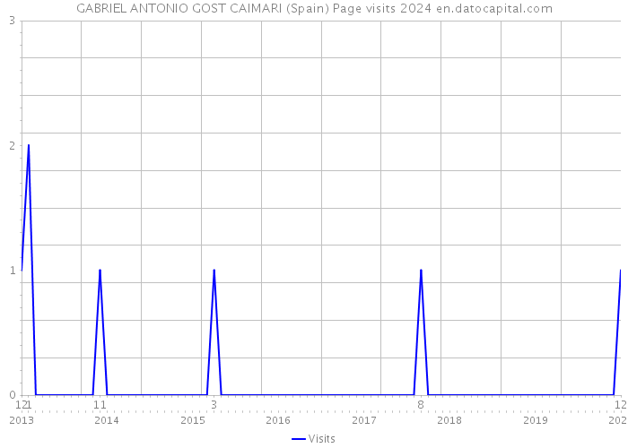 GABRIEL ANTONIO GOST CAIMARI (Spain) Page visits 2024 