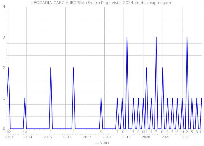 LEOCADIA GARCIA IBORRA (Spain) Page visits 2024 