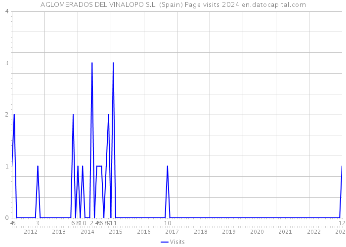 AGLOMERADOS DEL VINALOPO S.L. (Spain) Page visits 2024 