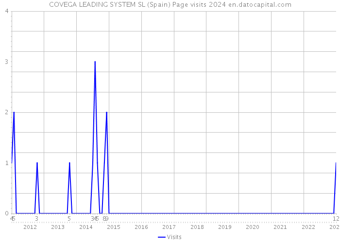 COVEGA LEADING SYSTEM SL (Spain) Page visits 2024 