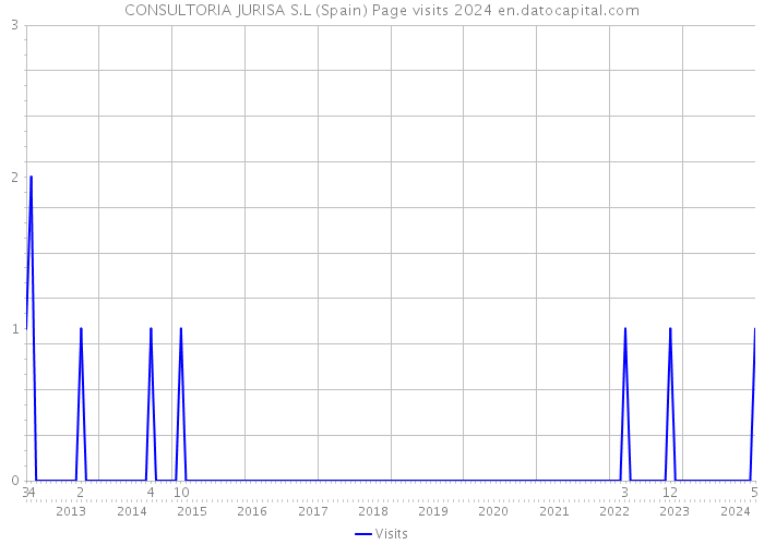 CONSULTORIA JURISA S.L (Spain) Page visits 2024 