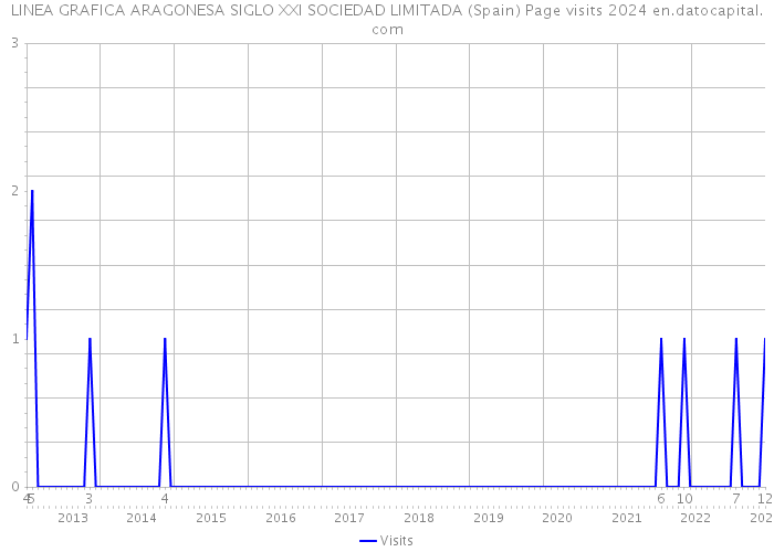 LINEA GRAFICA ARAGONESA SIGLO XXI SOCIEDAD LIMITADA (Spain) Page visits 2024 